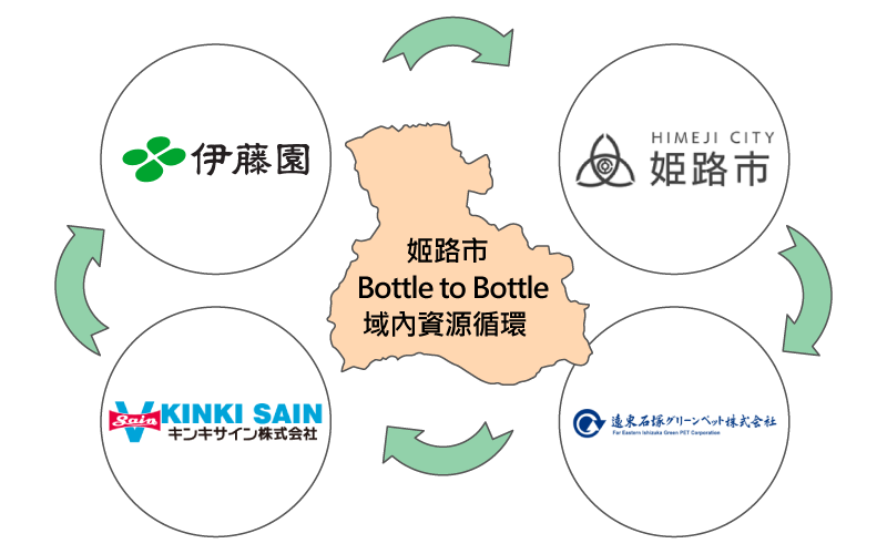 日本遠東石塚、姬路市政府與伊藤園締結「100% PET Close Loop」 日本遠東石塚、姬路市政府與伊藤園締結「100% PET Close Loop」
